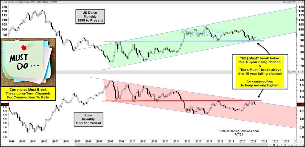 us dollar index technical support long term important chart investing news july 2021