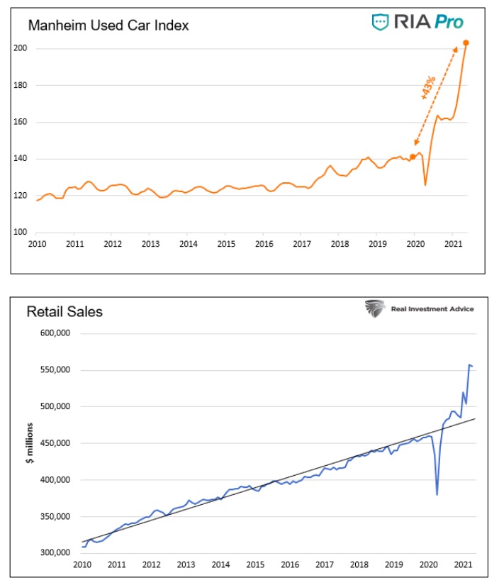 used cards and retail sales chart united states economy year 2021