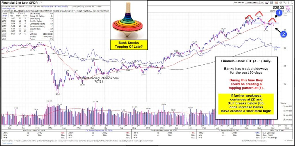 xlf financial sector etf top pattern head and shoulders chart july