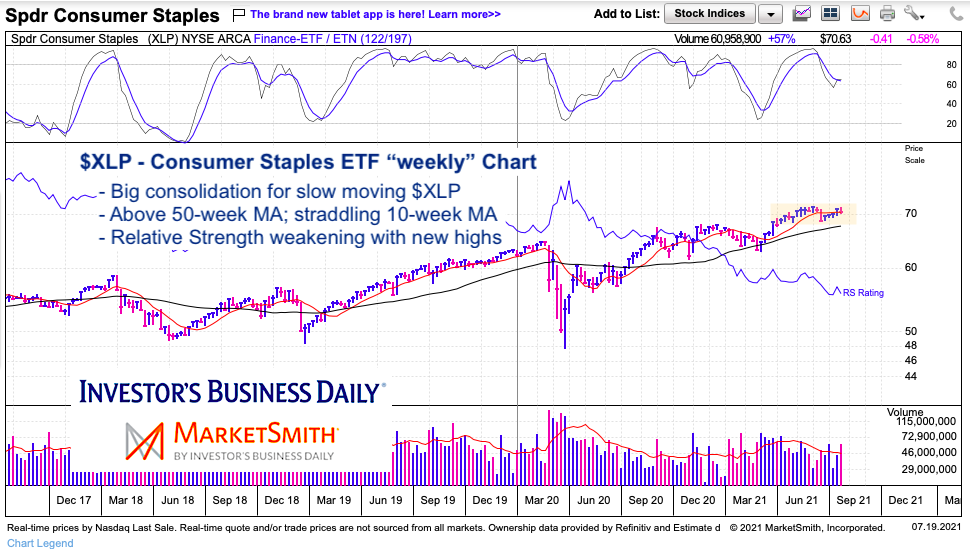 xlp consumer staples etf long term sell signal bearish weekly chart july