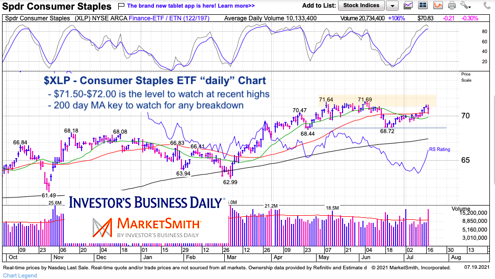 xlp consumer staples etf price analysis bearish chart july