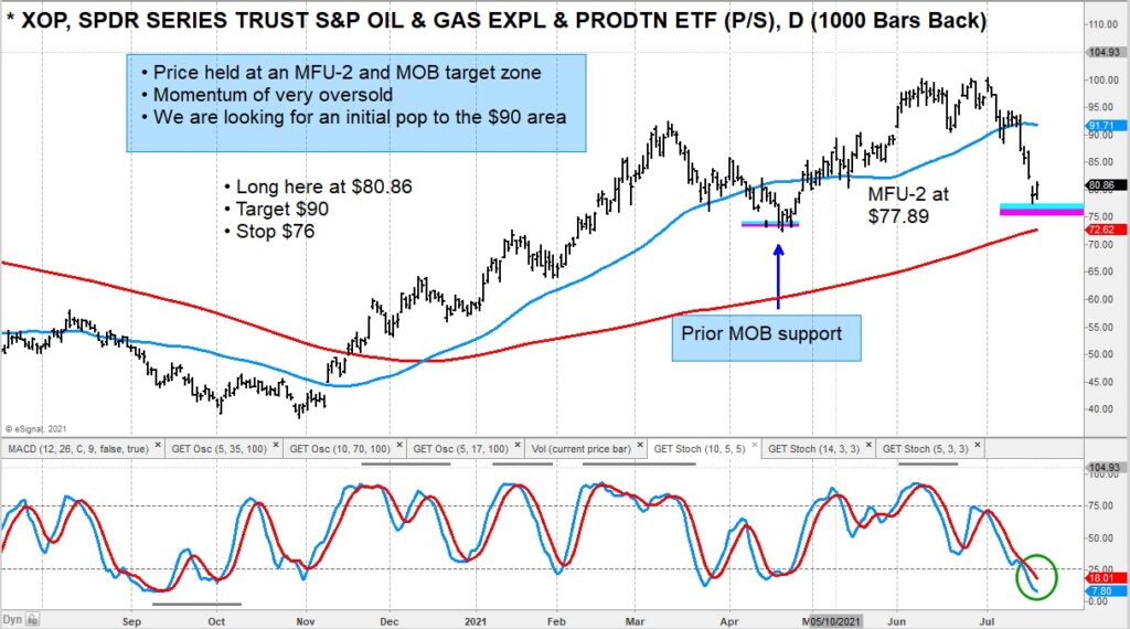 xop etf oil gas trading buy price support analysis image july 21