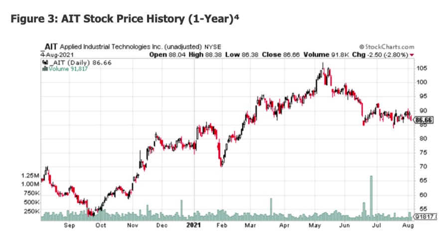 applied industrial technologies stock price chart corporate earnings august 9