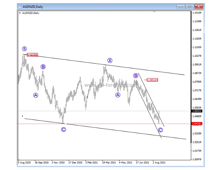 audnzd aussie new zealand dollar elliott wave analysis forecast chart