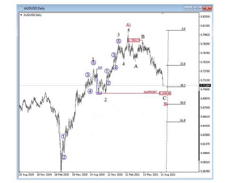 audusd australian dollar currency elliott wave forecast decline chart august