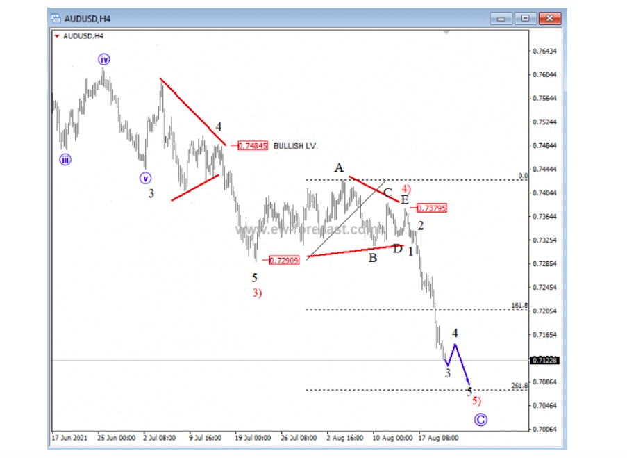 audusd australian dollar currency trading short term elliott wave forecast bottom lows august