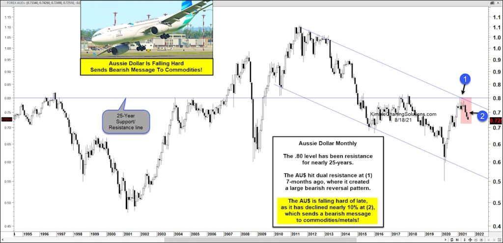 australian dollar aussie currency reversal lower bearish commodities signal analysis image august