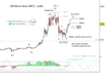 Bitcoin Bulls Might Be Getting Nervous (Elliott Wave Analysis) bitcoin futures trading elliott wave 4 of decline analysis chart image