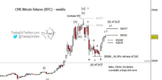 Bitcoin Bulls Might Be Getting Nervous (Elliott Wave Analysis) bitcoin futures trading elliott wave 4 of decline analysis chart image