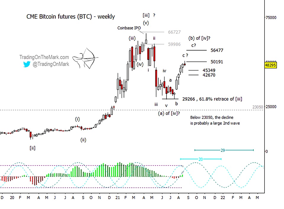 bitcoin futures trading elliott wave 4 of decline analysis chart image