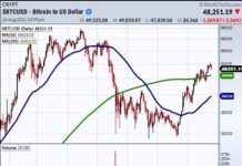 Bitcoin Trying To Clear 51000 On Low Volume, Does It Matter? bitcoin price analysis 51000 resistance important chart analysis image