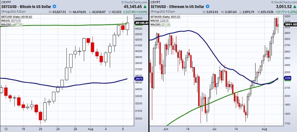 bitcoin rally over 200 day moving average bullish indicator analysis chart image august 10