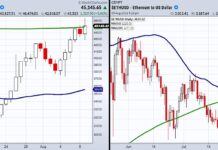 Bitcoin Eyes Phase Change After Clearing 200-Day Moving Average bitcoin rally over 200 day moving average bullish indicator analysis chart image august 10