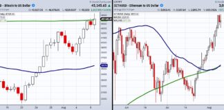 Bitcoin Eyes Phase Change After Clearing 200-Day Moving Average bitcoin rally over 200 day moving average bullish indicator analysis chart image august 10
