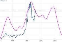 Are Bitcoin Cycles Pointing To Further Weakness Into 2022? bitcoin timing cycles buying selling chart