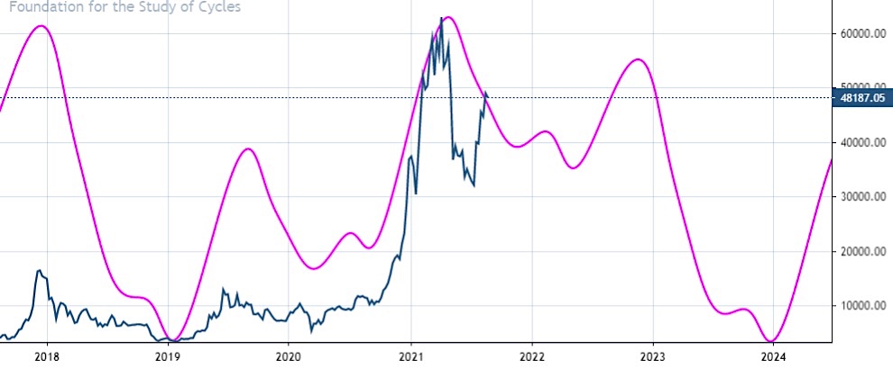 bitcoin timing cycles buying selling chart