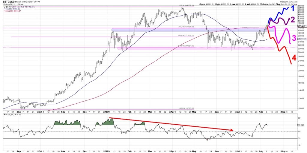 bitcoin trading forecast 4 scenarios chart image end of year 2021