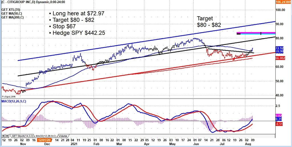 citigroup stock price trading breakout buy signal chart analysis august 11