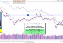 Commodities Attempting To Breakout Above 6-Year Price Resistance! commodities index etf dbc breakout higher buy signal chart august 2 2021