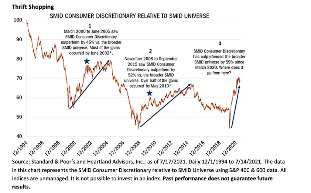 consumer discretionary stocks relative performance currently overbought analysis chart image