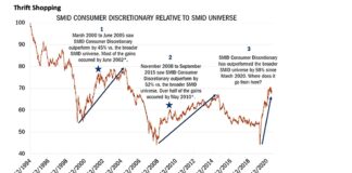 Time For Investors To Thrift Shop Consumer Discretionary Stocks consumer discretionary stocks relative performance currently overbought analysis chart image