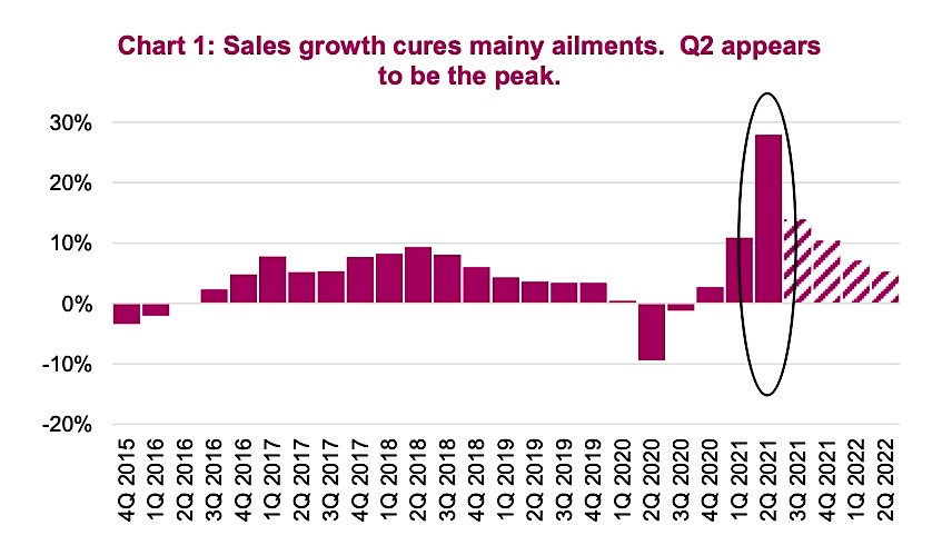 corporate earnings record sales growth us stock market chart year 2021