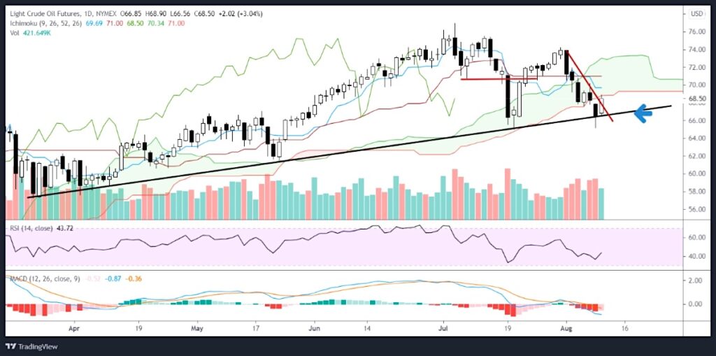 crude oil futures price reversal higher buy signal chart august 11