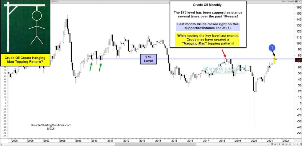 crude oil price reversal pattern sell signal analysis chart august