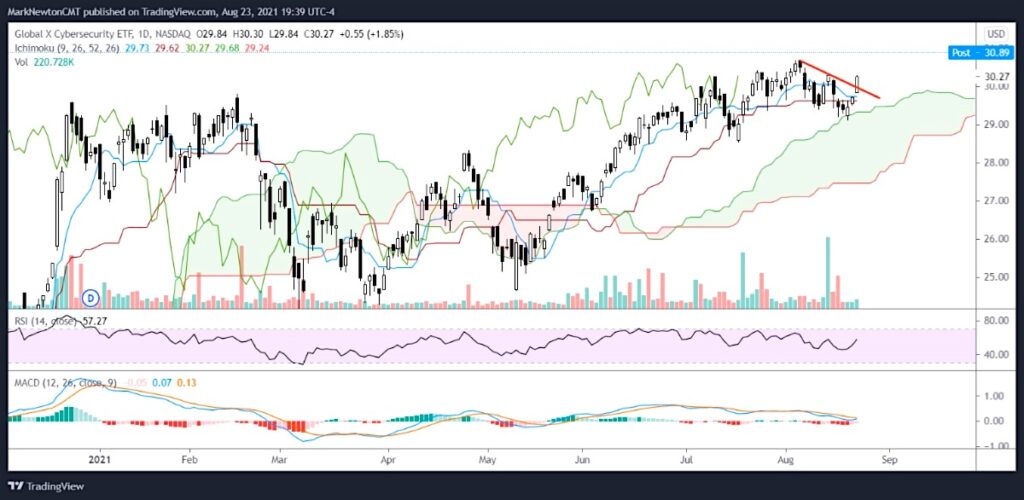 cybersecurity etf bug breakout buy signal trading chart analysis image