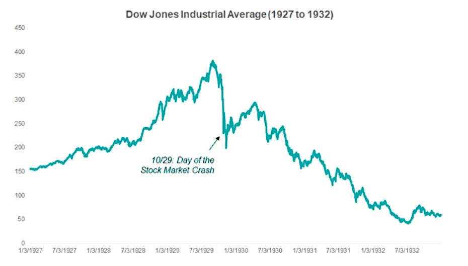 dow jones industrial average 1929 crash price pattern chart image