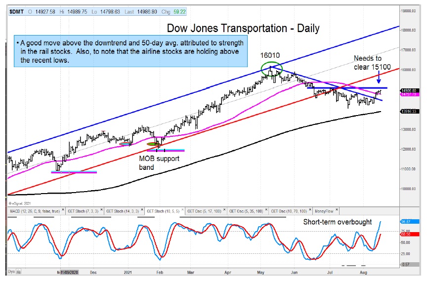 dow jones transportation average down trend bearish price resistance chart august