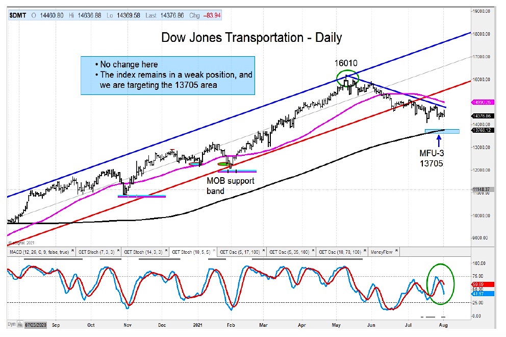 dow jones transportation average lower price target forecast investing image august 3