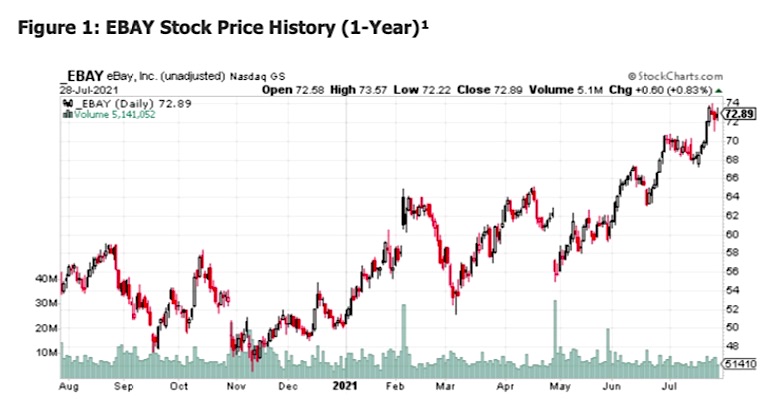 ebay stock price trend higher highs bullish chart image