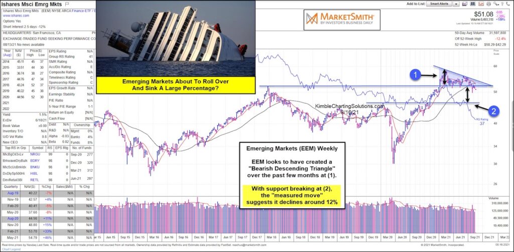 emerging markets etf breaking down lower decline forecast chart august