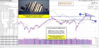 Is The Emerging Markets ETF (EEM) About To Sink 12 Percent? emerging markets etf breaking down lower decline forecast chart august