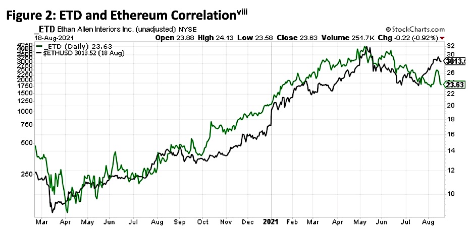 etd stock and ethereum price correlation chart year 2021 retail