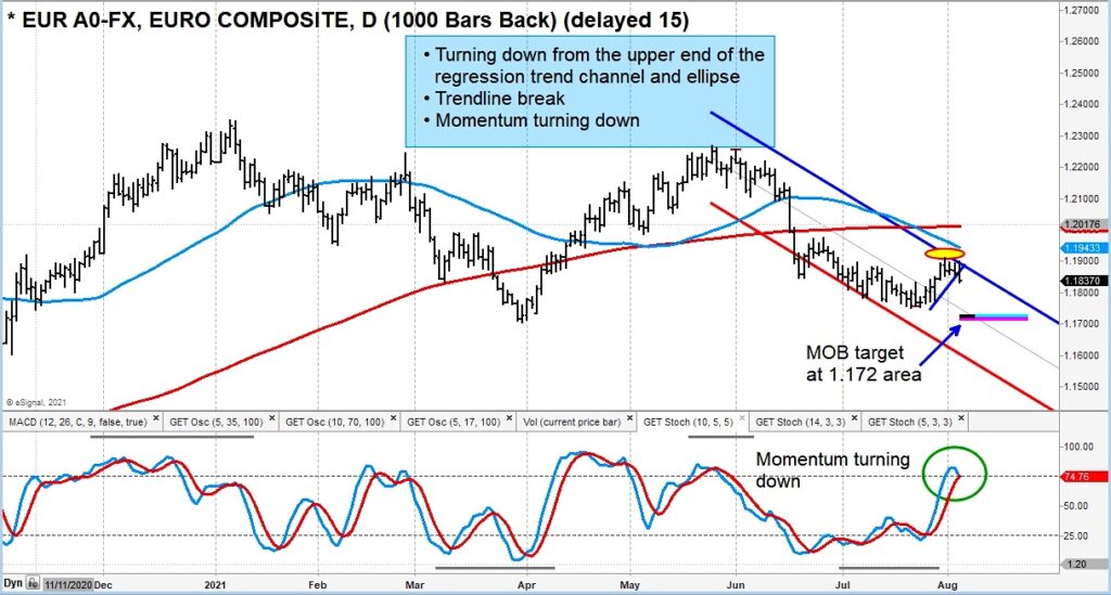 euro currency trading reversal lower sell signal august 5 chart image