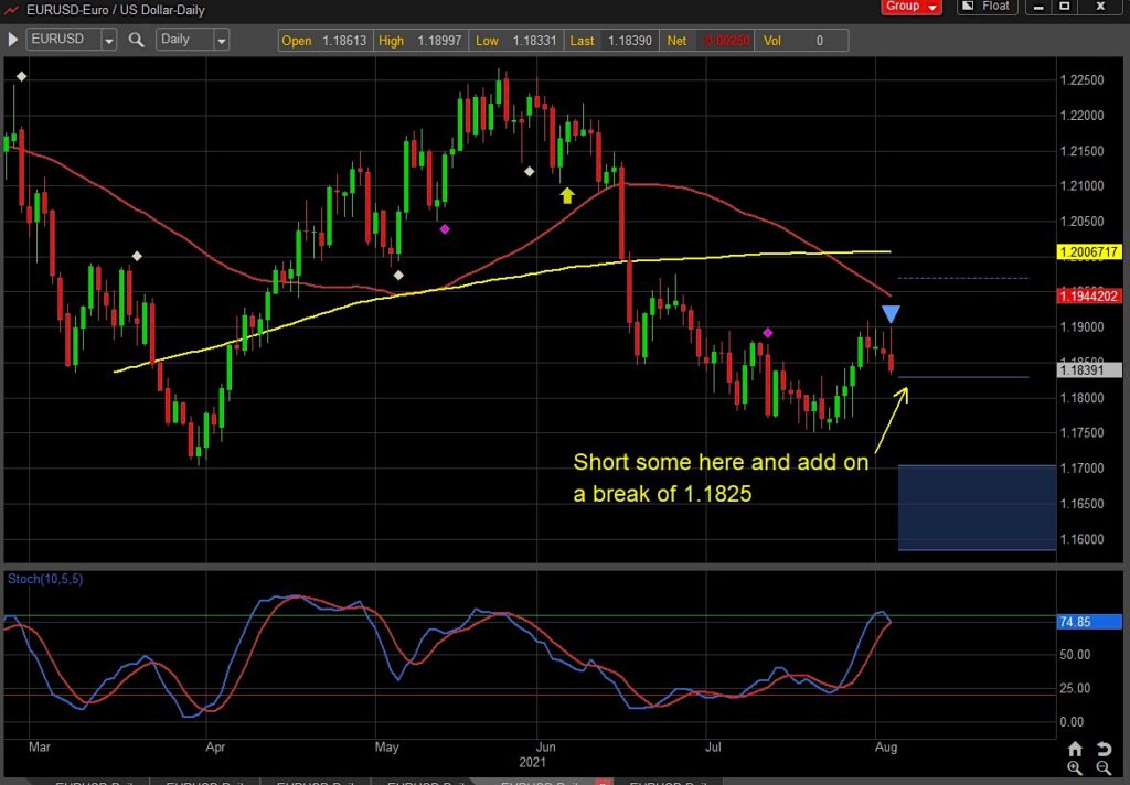 euro currency trading reversal projected lower price targets august chart image
