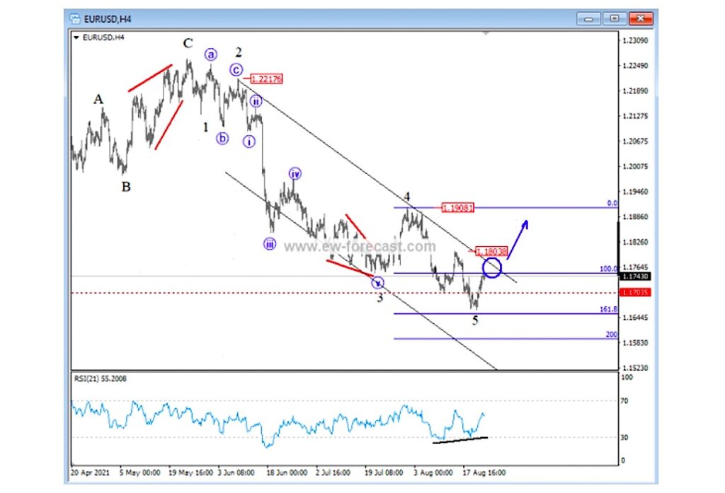 eurusd currency trading bottom reversal elliott wave analysis chart image