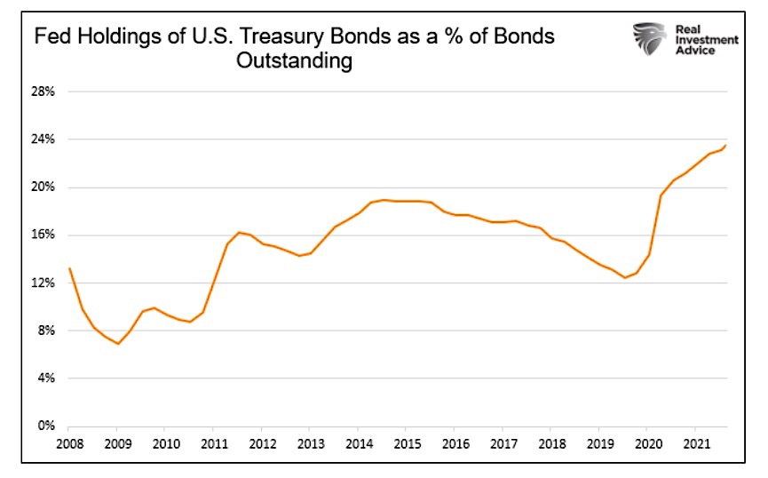 federal reserve holdings us treasury bonds as percent of bonds outstanding chart