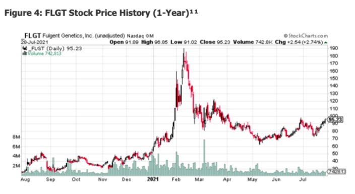 flgt stock price trend lower support important chart image