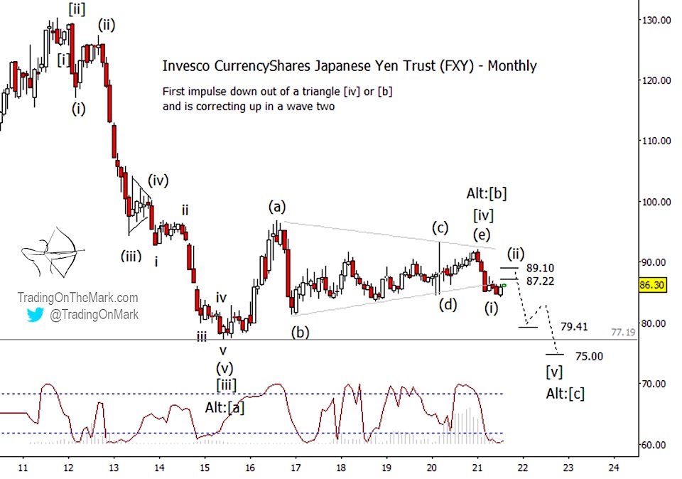 fly yen currency etf elliott wave decline forecast analysis august year 2021