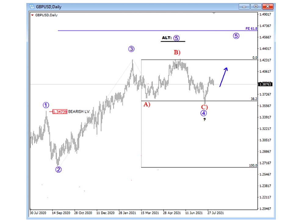 gbpusd currency pair elliott wave trading forecast higher bullish british pound chart august 11