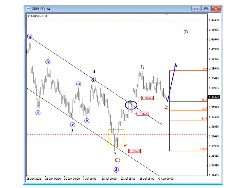 gbpusd currency pair elliott wave trading retracement analysis british pound chart august 11
