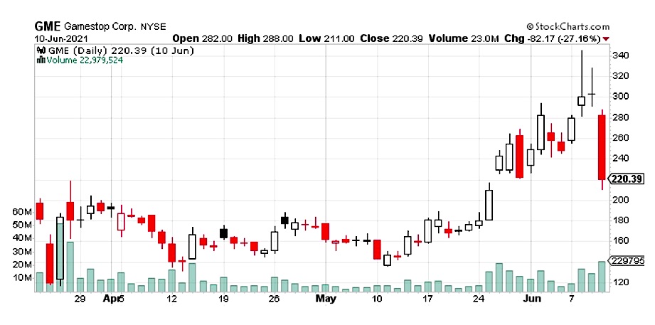 gme GameStop stock price reversal lower bearish decline chart