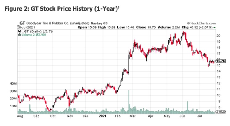 goodyear tire stock price trend lower lows gt bearish chart image