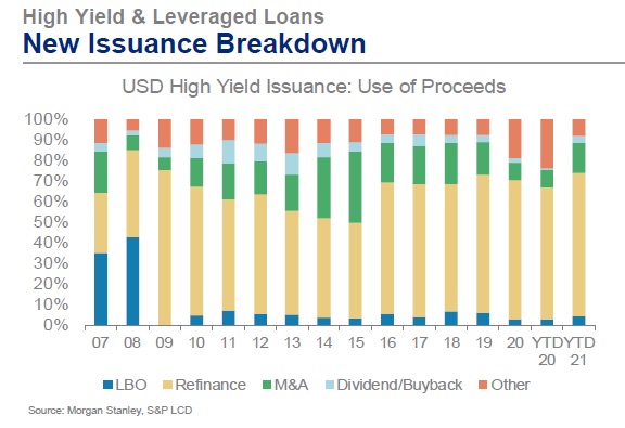 high yield bonds breakdown type chart year 2021