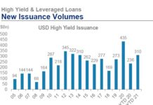 HY / IG Corporate Bond Market Continuing Boom In 2021 high yield bonds issuance record year 2021 chart