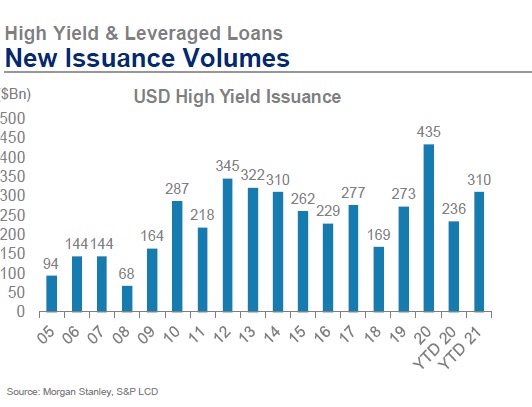 high yield bonds issuance record year 2021 chart