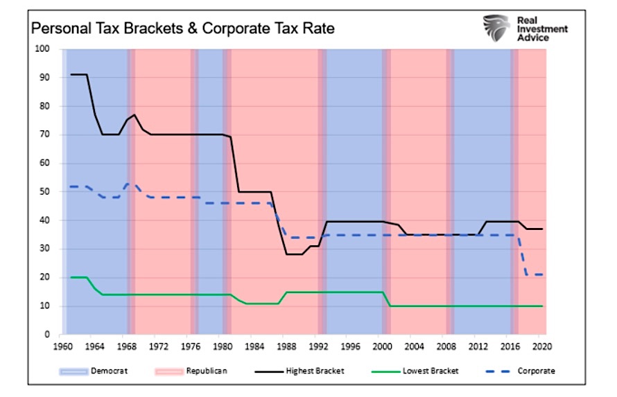 history corporate tax rate united states chart